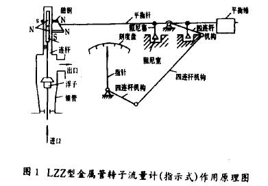金(jin)屬管轉子流(liú)量計（指示式(shì)）工作原理圖(tu)