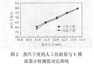 蒸汽幹度(dù)的人工化(hua)驗值與V錐(zhuī)流量計檢(jiǎn)測值對不(bu)曲線圖