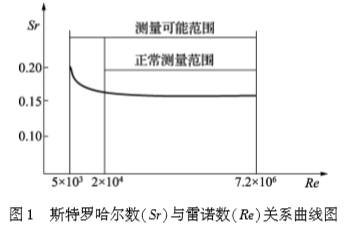渦(wō)街流量(liang)計斯特(tè)羅哈爾(ěr)與雷諾(nuo)數關系(xì)曲線圖(tú)