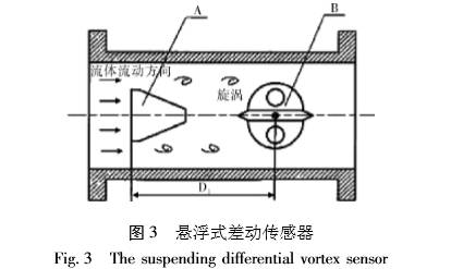 渦街流量計(jì)懸浮式差動傳感(gan)器圖示