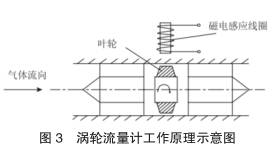 渦輪(lún)流量計工作(zuò)原理示意圖(tu)