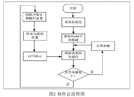 水流量(liang)計軟件總流程圖(tú)
