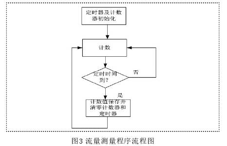 水(shui)流量計流量測量(liàng)程序流程圖