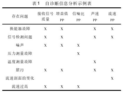 高壓(ya)天然氣流量(liang)計自診斷信(xin)息分析示例(li)圖