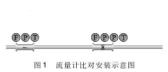 高壓天然(ran)氣流量計比(bi)對安裝示意(yì)圖