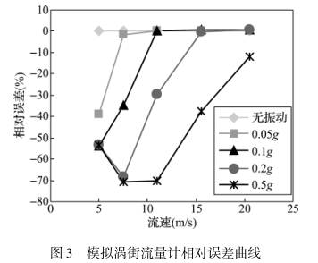 模拟渦街流(liu)量計相對誤(wu)差曲線圖