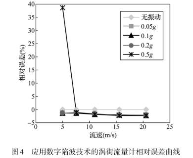 應用數字(zì)限波技術的(de)渦街流量計(jì)相對誤差曲(qǔ)線