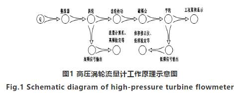 高壓氣體渦輪(lún)流量計工作原理(lǐ)圖