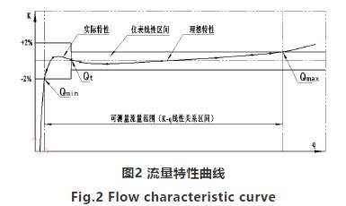 高(gao)壓氣體渦輪流量(liang)計流量特性曲線(xiàn)圖
