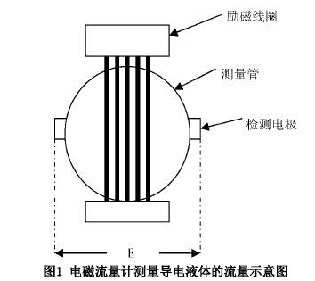 電磁流(liu)量計測量導電液(yè)體的流量示意圖(tú)