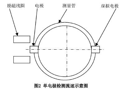 智能型插入式電(dian)磁流量計單電極(jí)檢測流速示意圖(tu)