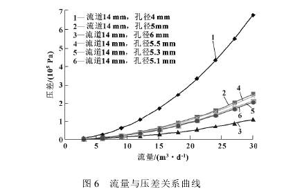 小(xiao)型孔闆流量計(ji)壓差關系曲線(xian)圖