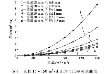 小型孔(kong)闆流量計量程(cheng)15～150ｍ3/ｄ流道與壓差關(guān)系曲線圖