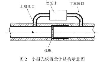 小型(xíng)孔闆流量計結(jié)構示意圖