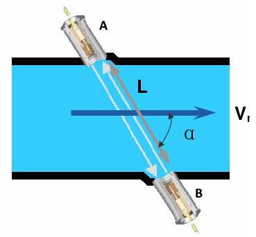 超(chao)聲波流(liu)量計工(gong)作原理(lǐ)示意圖(tu)