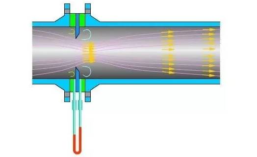 孔(kong)闆流量計工(gong)作原理圖