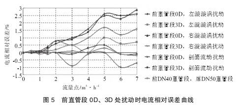 Ｖ錐流量(liàng)計前直管段(duàn)0Ｄ、３Ｄ處擾動時電(diàn)流相對誤差(cha)曲線