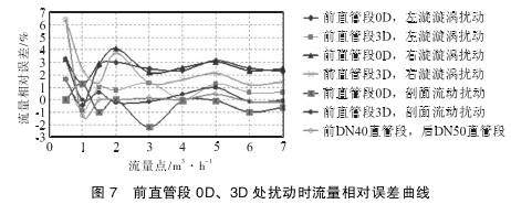 Ｖ錐流量(liàng)計前直管段(duan)0Ｄ、３Ｄ處擾動時流(liú)量相對誤差(chà)曲線
