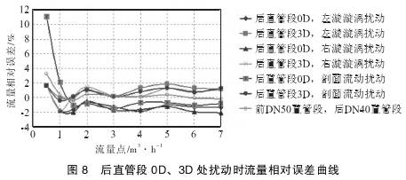 Ｖ錐流量(liàng)計後直管段(duan)0Ｄ、３Ｄ處擾動時流(liú)量相對誤差(chà)曲線