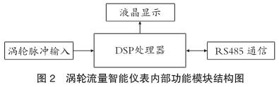 智(zhi)能渦輪流量(liang)計智能儀表(biao)内部功能模(mó)塊結構圖