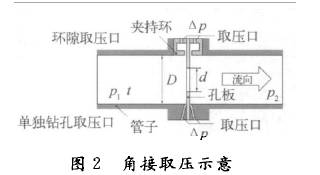 孔闆流(liú)量計角接取壓(yā)示意圖