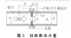 孔闆流(liu)量計徑距取壓(ya)示意圖