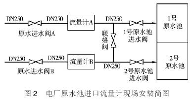 電廠(chang)原水池進(jìn)口流量計(jì)現場安裝(zhuāng)示意圖