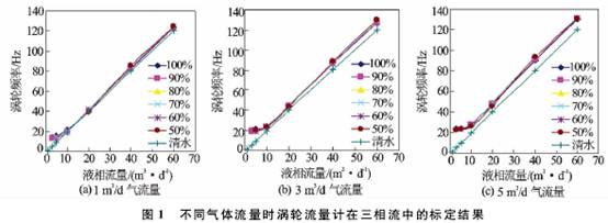 不(bú)同氣體流量時渦(wo)輪流量計在三相(xiang)流中标定結果圖(tú)
