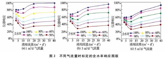 渦輪流量計不同(tóng)氣流量時标定的(de)含水率響應圖
