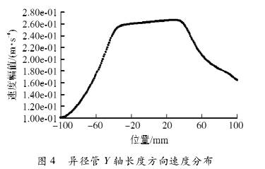 電磁流量計(jì)異徑管Ｙ軸長度方(fāng)向速度分布圖