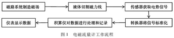 電磁流(liu)量計工作流(liu)程圖