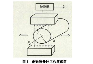 電磁(cí)流量計工作原(yuan)理圖