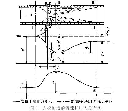 孔闆(pǎn)流量計附近流(liu)速和壓力分布(bù)圖