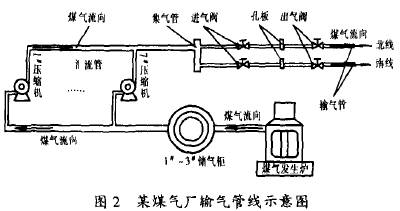 孔闆流(liú)量計在煤氣廠(chang)輸氣管線示意(yì)圖