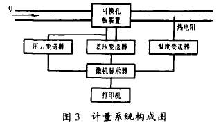 孔闆(pan)流量計計量系(xì)統構成圖