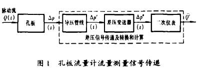 孔闆流量計(jì)流量信号傳遞(di)示意圖