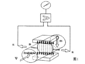 電磁流(liu)量計工作原理圖(tú)示