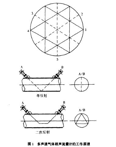 多聲道氣(qi)體超聲波流(liu)量計工作原(yuán)理圖