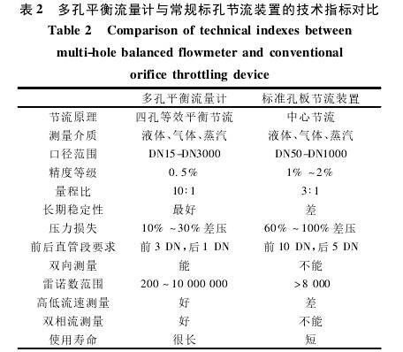 多孔平(píng)衡流量(liàng)計與常(cháng)規孔闆(pan)節流裝(zhuāng)置的技(ji)術指标(biao)對比圖(tu)