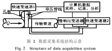 孔闆流量(liàng)計數據采集(ji)系統結構示(shì)意圖