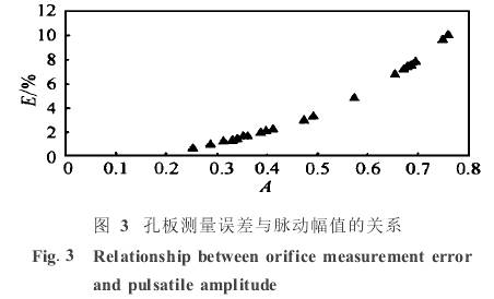 孔闆流量計(jì)測量誤差與(yu)脈動幅值的(de)關系圖