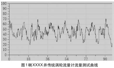 渦輪流量(liàng)計流量測試(shi)曲線圖