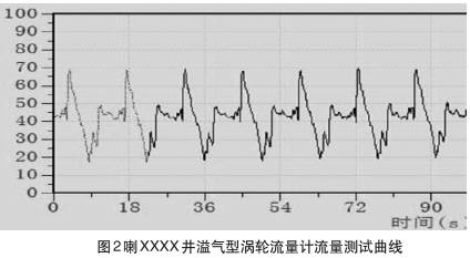 溢氣(qì)型渦輪流量(liàng)計流量測試(shi)曲線圖