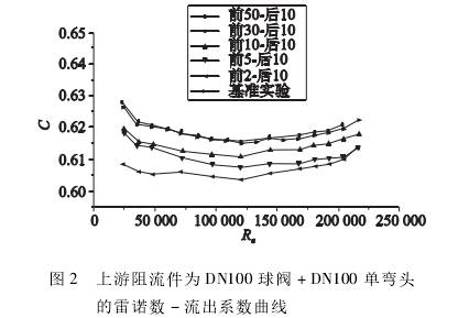 孔闆流量計(jì)上遊阻流件(jiàn)爲ＤＮ100球閥+ＤＮ100單彎(wan)頭的雷諾數(shù)-流出系數曲(qǔ)線圖