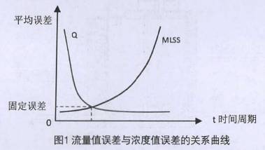 流量(liang)計流量值誤(wù)差與濃度值(zhí)誤差的關系(xì)曲線圖