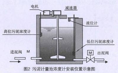 污泥流(liú)量計計量池(chi)濃度計安裝(zhuāng)位置示意圖(tu)
