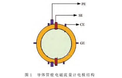 導體管壁(bi)電磁流量計(jì)電極結構圖(tu)