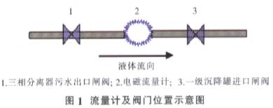 電磁流量計及(jí)閥門位置示意圖(tú)