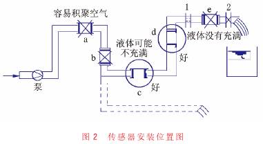電磁(cí)流量計傳感器(qì)安裝位置圖