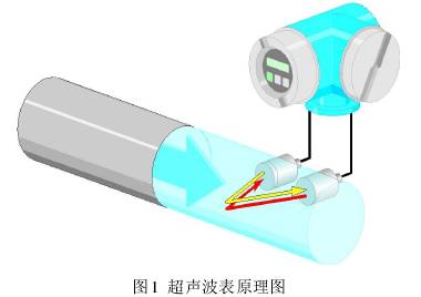 超聲波流量計工(gong)作原理圖